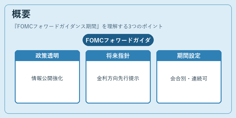 概要（FOMCフォワードガイダンス期間）の図解