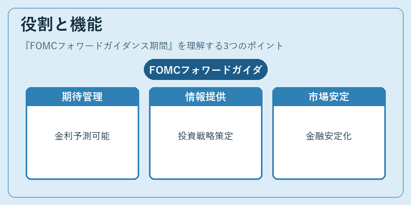 役割と機能（FOMCフォワードガイダンス期間）の図解