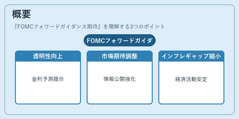 概要（FOMCフォワードガイダンス期待）の図解
