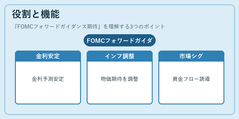 役割と機能（FOMCフォワードガイダンス期待）の図解