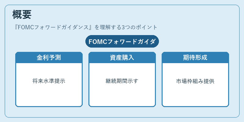 概要（FOMCフォワードガイダンス）の図解