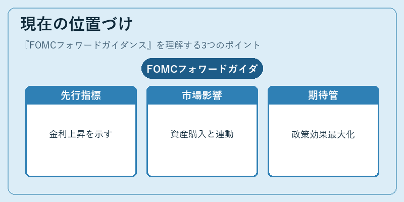 現在の位置づけ（FOMCフォワードガイダンス）の図解