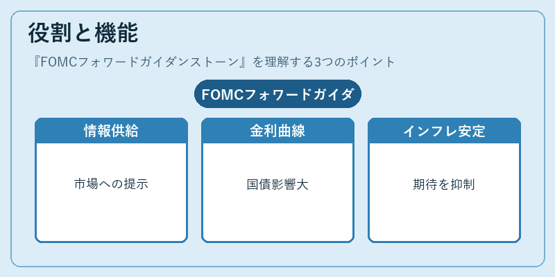 役割と機能（FOMCフォワードガイダンストーン）の図解