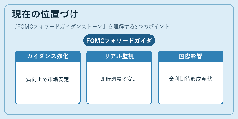 現在の位置づけ（FOMCフォワードガイダンストーン）の図解