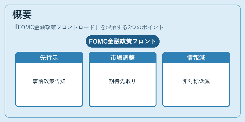 概要(FOMC金融政策フロントロード)の図解