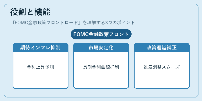役割と機能(FOMC金融政策フロントロード)の図解