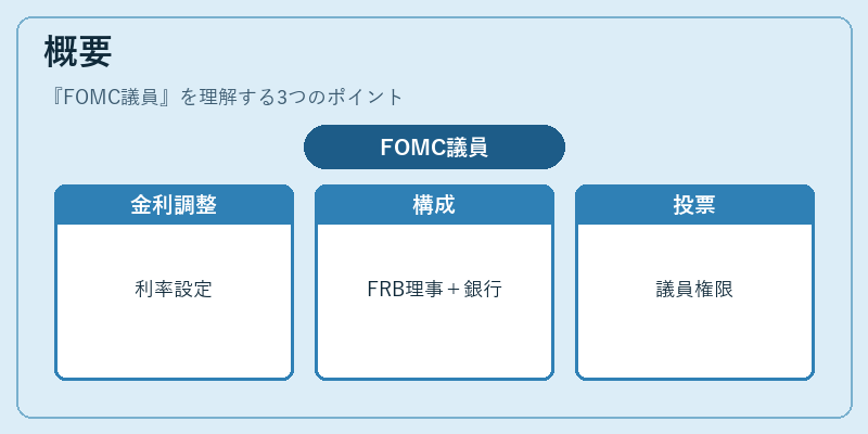 概要（FOMC議員）の図解