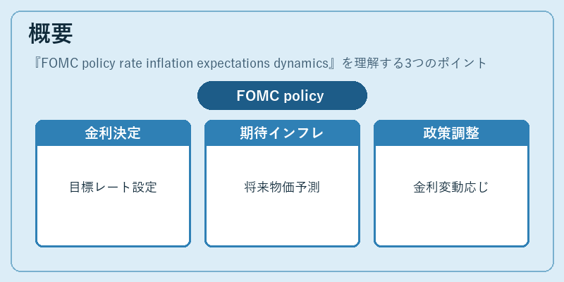 概要(FOMC policy rate inflation expectations dynamics)の図解