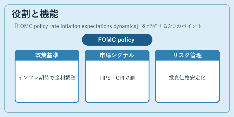 役割と機能(FOMC policy rate inflation expectations dynamics)の図解