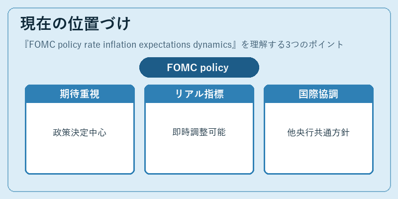 現在の位置づけ(FOMC policy rate inflation expectations dynamics)の図解