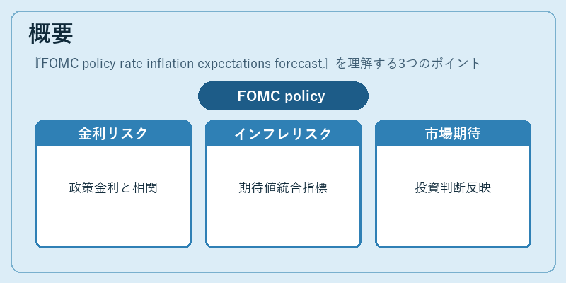 概要（FOMC policy rate inflation expectations forecast）の図解
