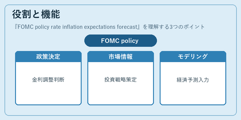 役割と機能（FOMC policy rate inflation expectations forecast）の図解
