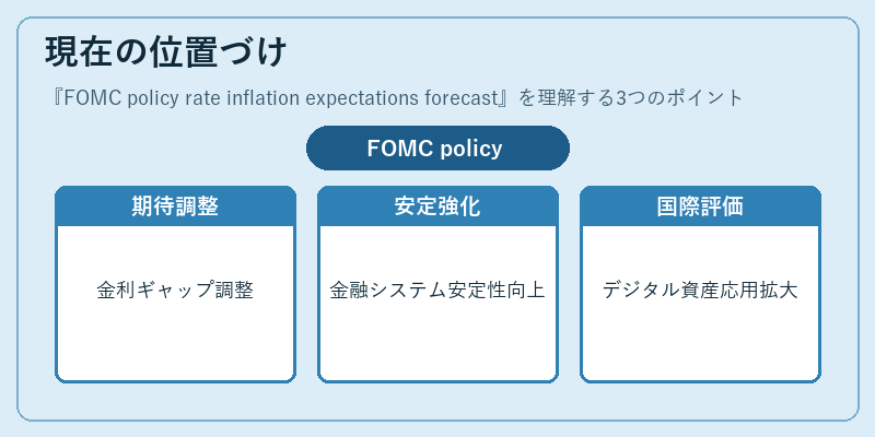 現在の位置づけ（FOMC policy rate inflation expectations forecast）の図解