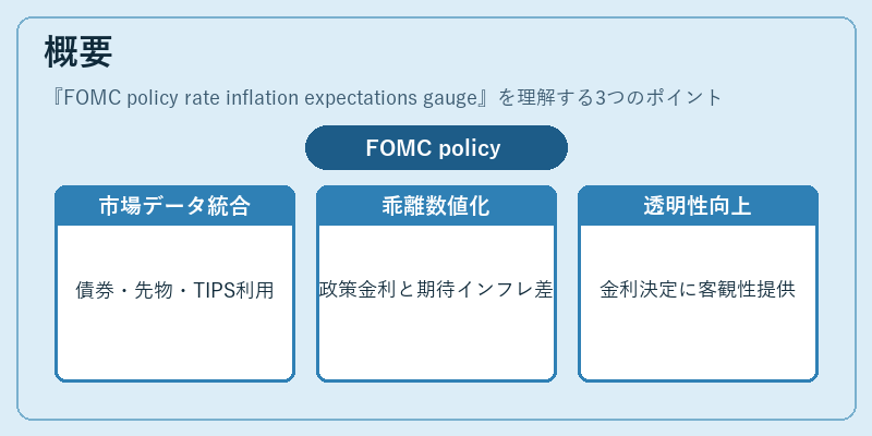概要（FOMC policy rate inflation expectations gauge）の図解
