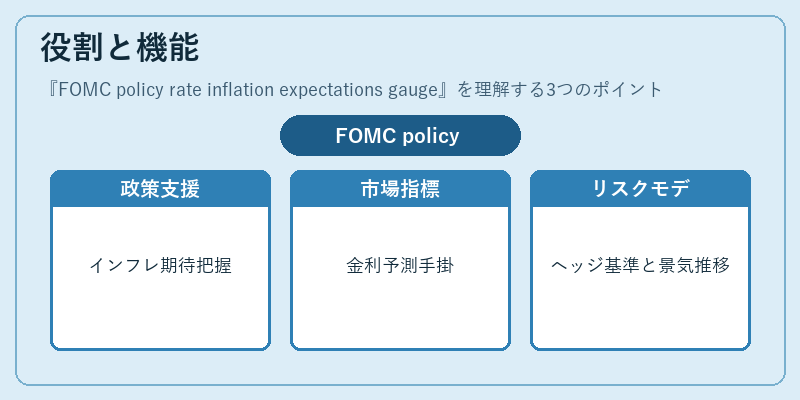 役割と機能（FOMC policy rate inflation expectations gauge）の図解