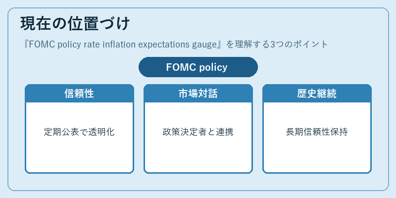 現在の位置づけ（FOMC policy rate inflation expectations gauge）の図解