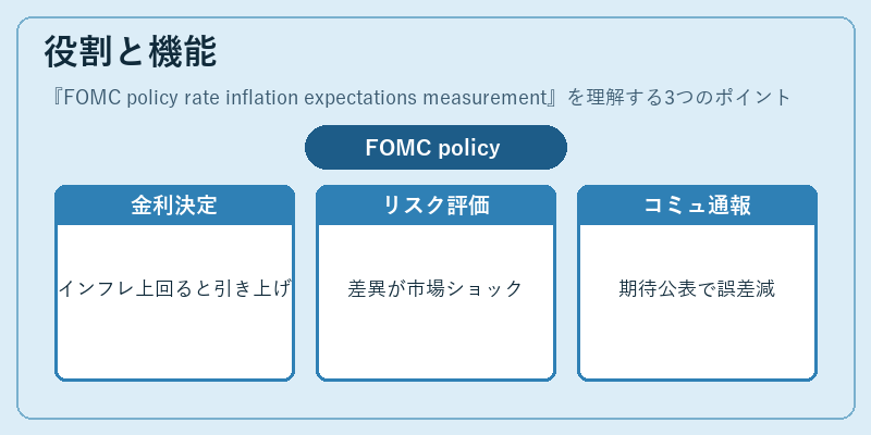 役割と機能（FOMC policy rate inflation expectations measurement）の図解