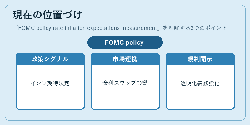 現在の位置づけ（FOMC policy rate inflation expectations measurement）の図解
