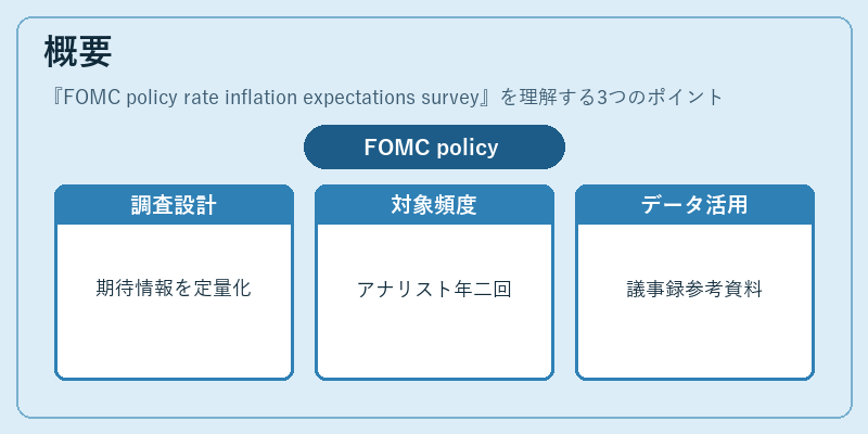 概要(FOMC policy rate inflation expectations survey)の図解