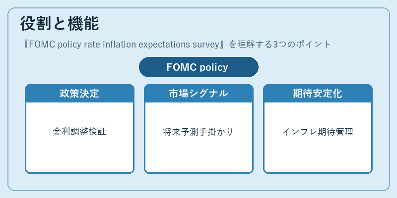 役割と機能(FOMC policy rate inflation expectations survey)の図解