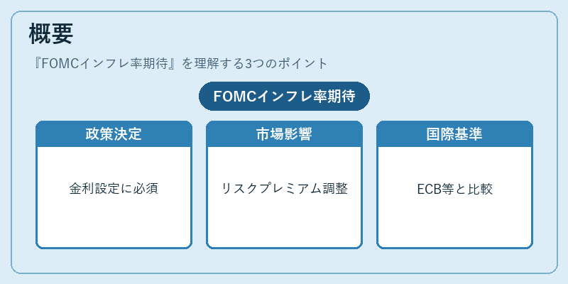 概要（FOMCインフレ率期待）の図解