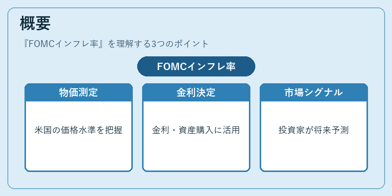 概要（FOMCインフレ率）の図解