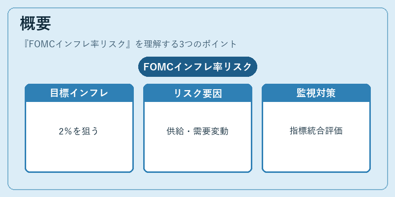 概要（FOMCインフレ率リスク）の図解