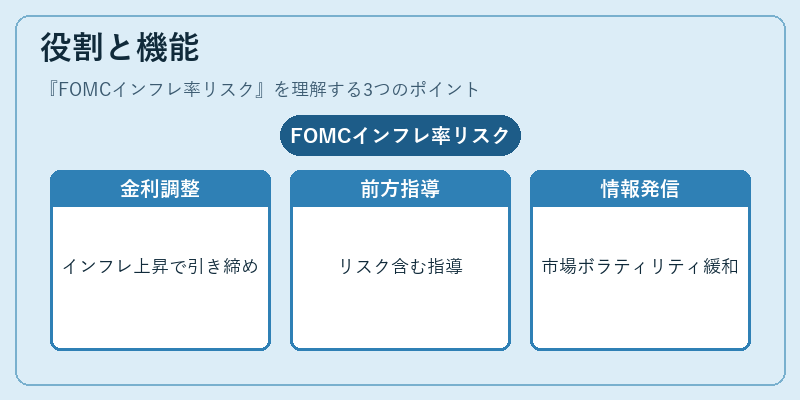 役割と機能（FOMCインフレ率リスク）の図解