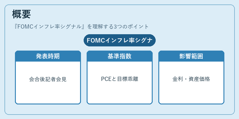 概要（FOMCインフレ率シグナル）の図解