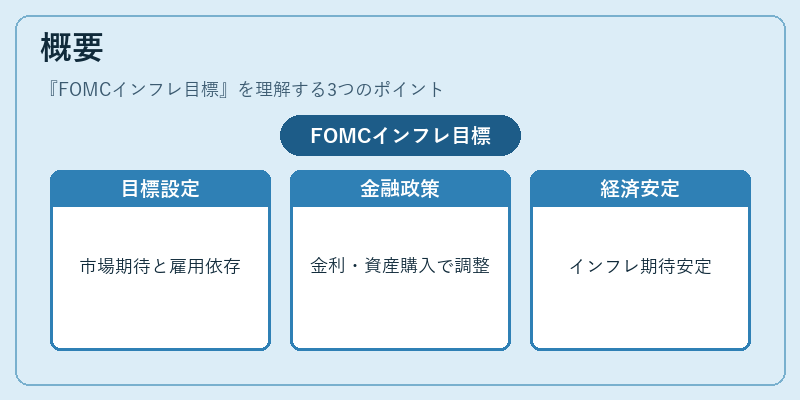 概要（FOMCインフレ目標）の図解