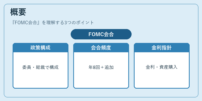 概要（FOMC会合）の図解