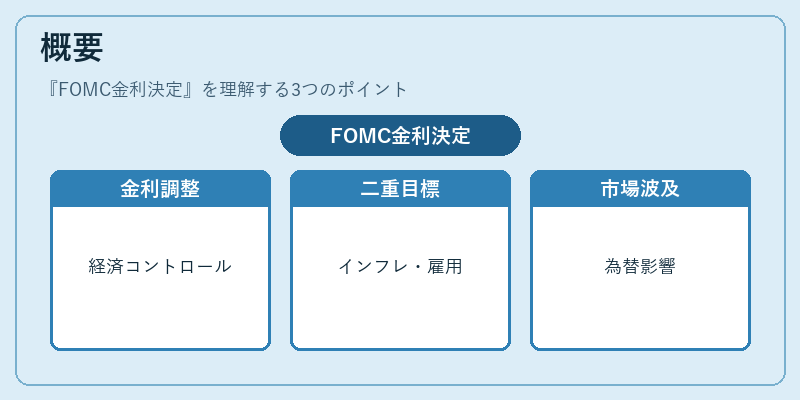 概要(FOMC金利決定)の図解