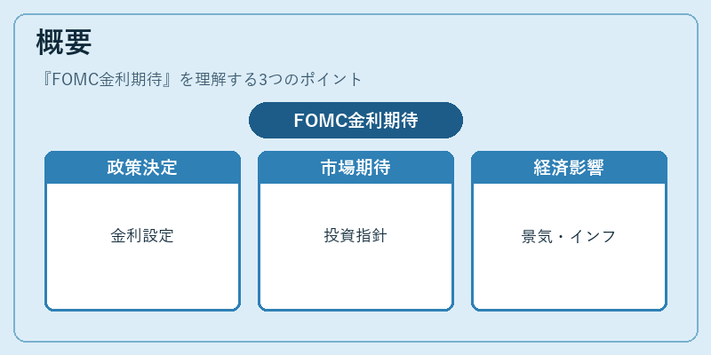 概要（FOMC金利期待）の図解