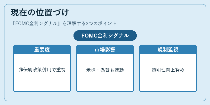 現在の位置づけ（FOMC金利シグナル）の図解