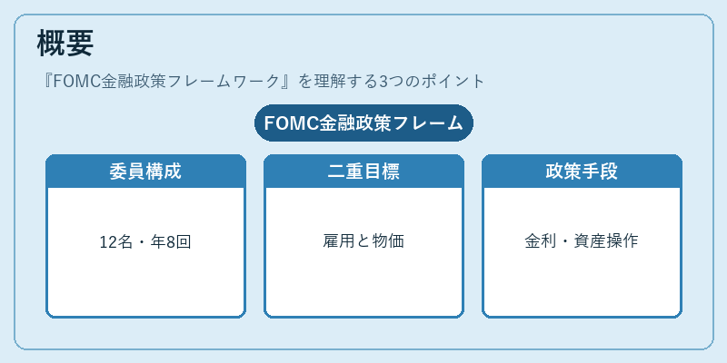 概要（FOMC金融政策フレームワーク）の図解