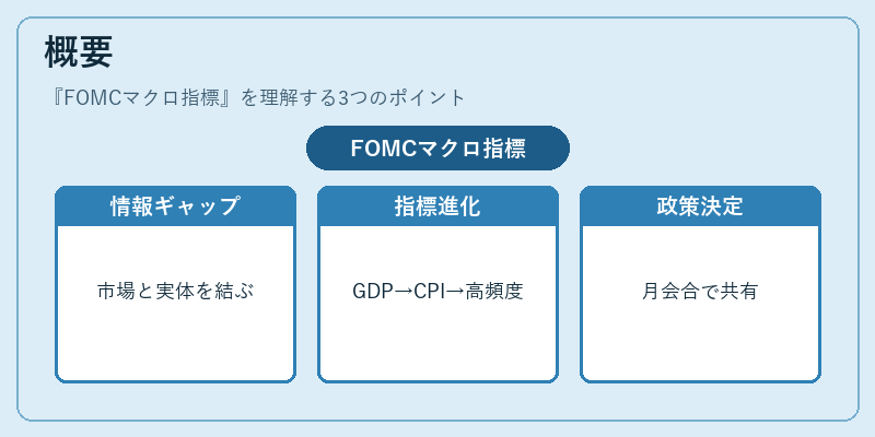 概要（FOMCマクロ指標）の図解