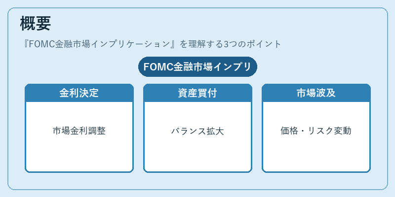 概要（FOMC金融市場インプリケーション）の図解