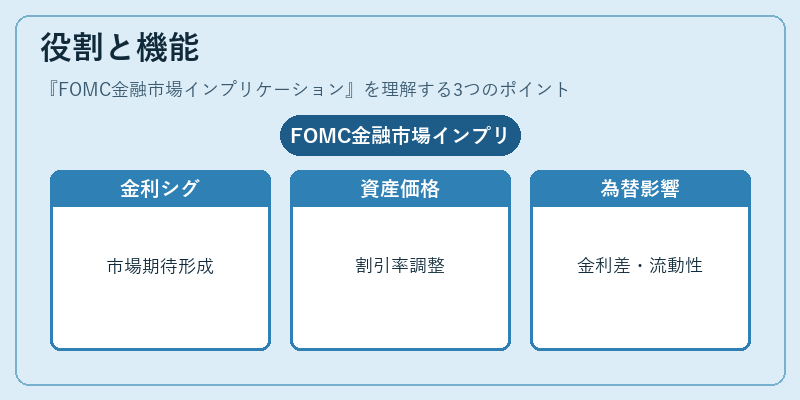 役割と機能（FOMC金融市場インプリケーション）の図解