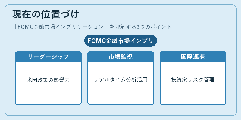 現在の位置づけ（FOMC金融市場インプリケーション）の図解