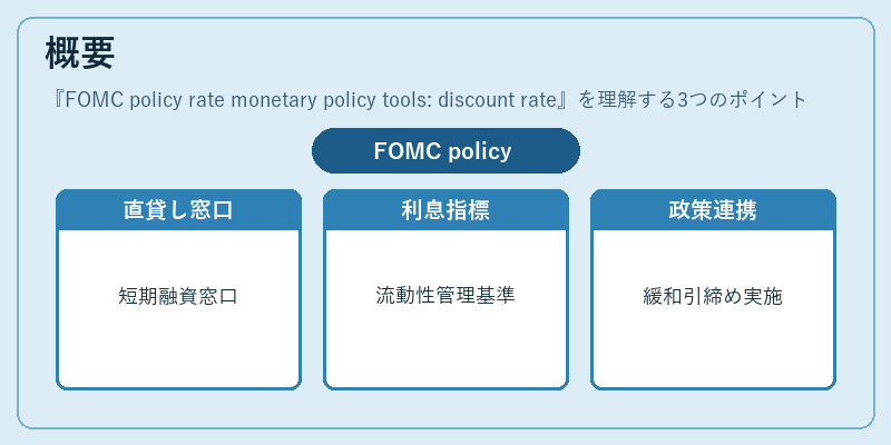 概要(FOMC policy rate monetary policy tools: discount rate)の図解