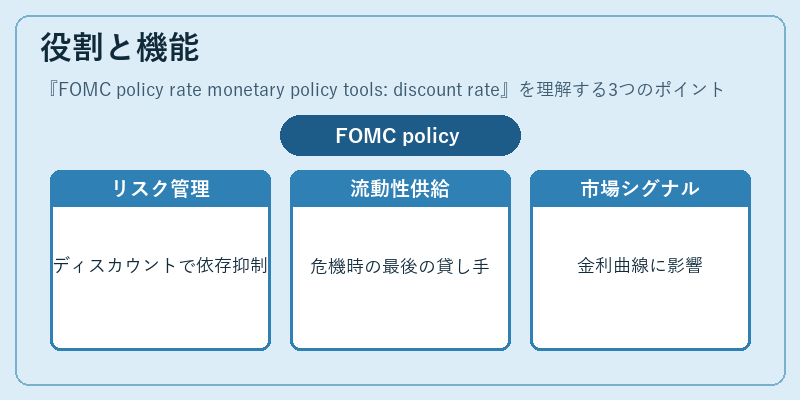 役割と機能(FOMC policy rate monetary policy tools: discount rate)の図解