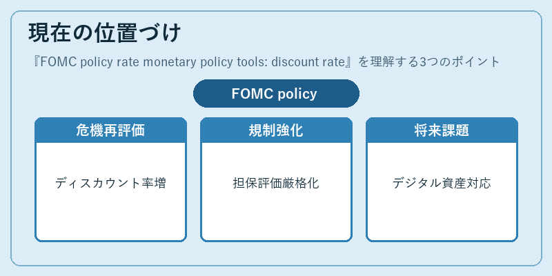 現在の位置づけ(FOMC policy rate monetary policy tools: discount rate)の図解