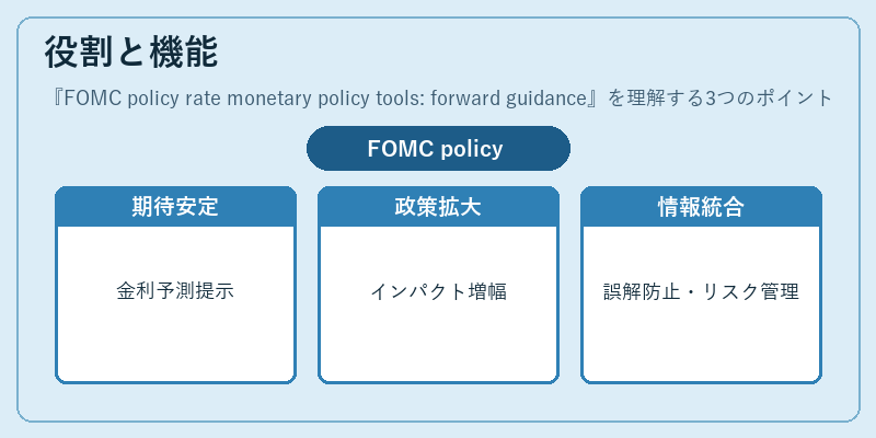 役割と機能（FOMC policy rate monetary policy tools: forward guidance）の図解