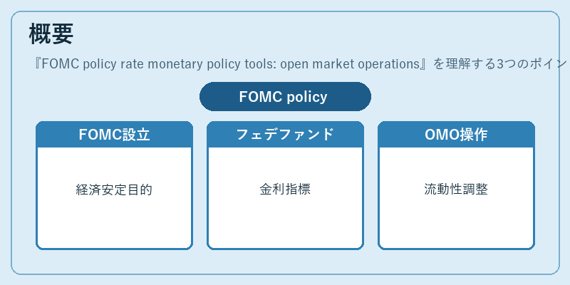 概要（FOMC policy rate monetary policy tools: open market operations）の図解