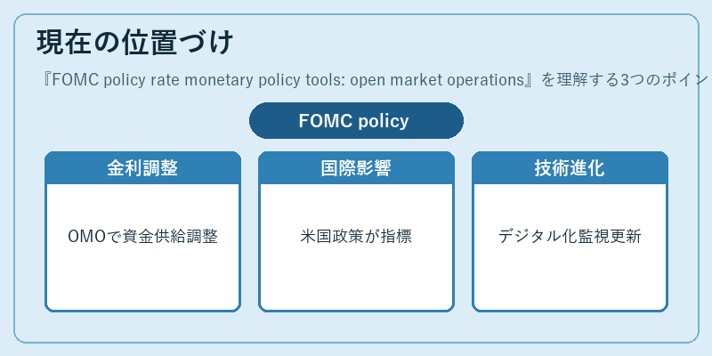 現在の位置づけ（FOMC policy rate monetary policy tools: open market operations）の図解
