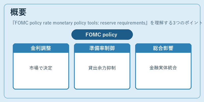 概要（FOMC policy rate monetary policy tools: reserve requirements）の図解