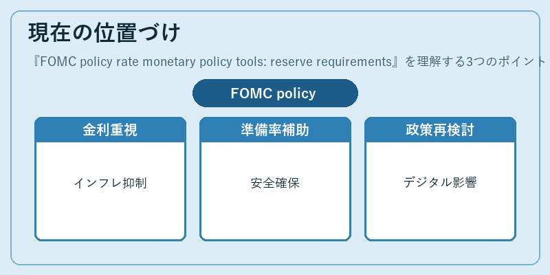現在の位置づけ（FOMC policy rate monetary policy tools: reserve requirements）の図解