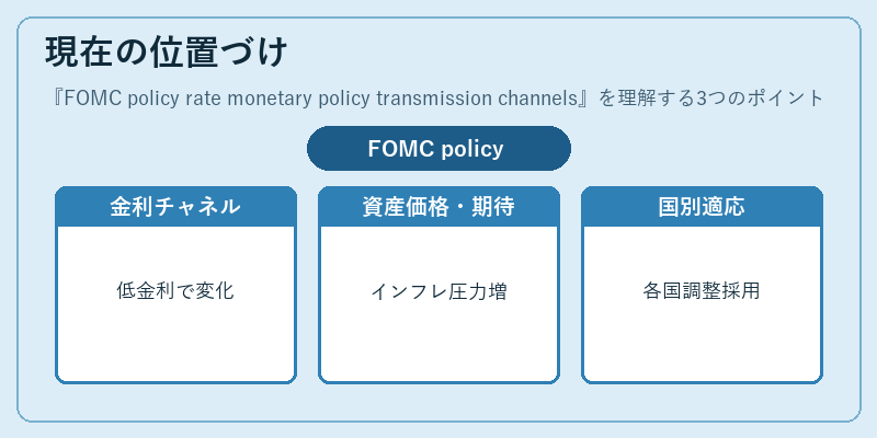 現在の位置づけ（FOMC policy rate monetary policy transmission channels）の図解