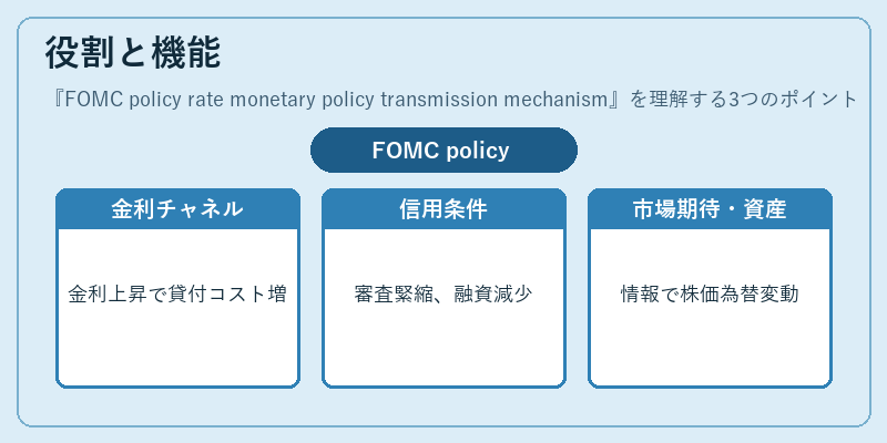 役割と機能（FOMC policy rate monetary policy transmission mechanism）の図解