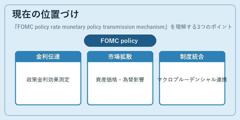 現在の位置づけ（FOMC policy rate monetary policy transmission mechanism）の図解